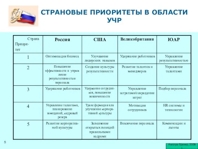 СТРАНОВЫЕ ПРИОРИТЕТЫ В ОБЛАСТИ УЧР Амплуа-Брокер, 2009 г.