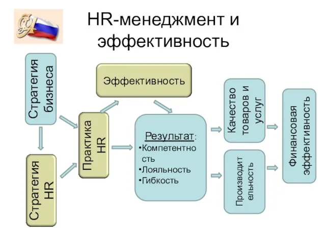 HR-менеджмент и эффективность Результат: Компетентность Лояльность Гибкость Стратегия бизнеса Качество товаров и услуг Производительность Финансовая эффективность