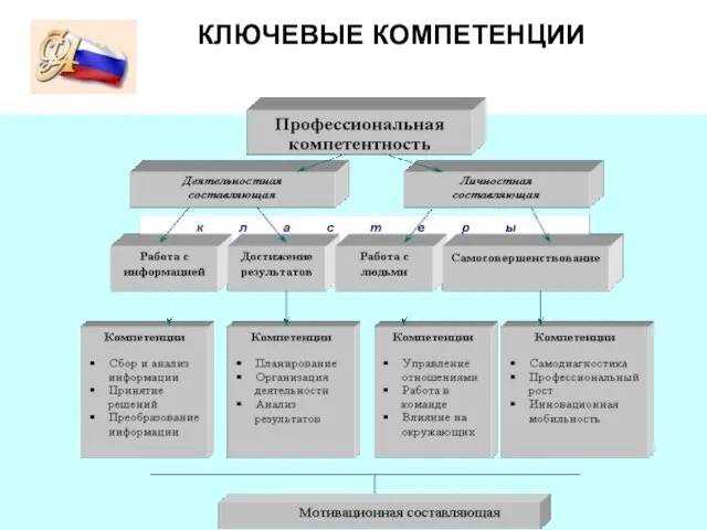 КЛЮЧЕВЫЕ КОМПЕТЕНЦИИ