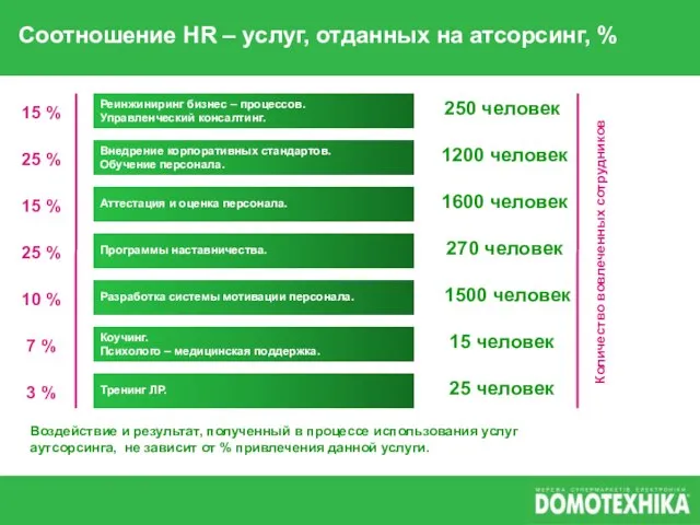 Соотношение HR – услуг, отданных на атсорсинг, % 15 % 25 %