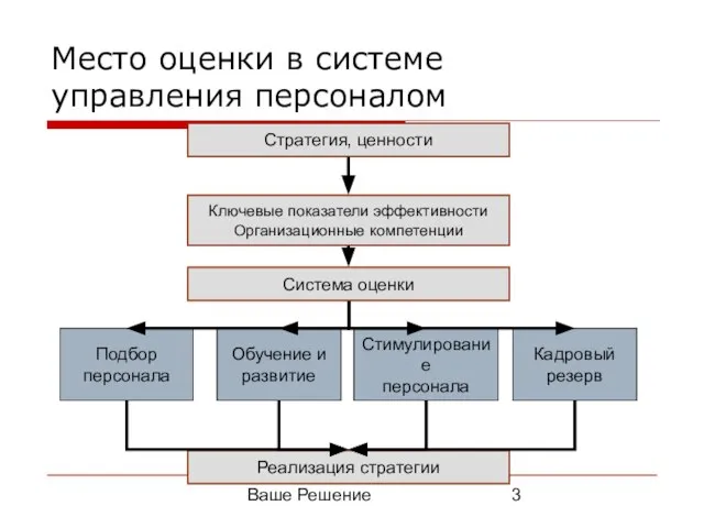 Ваше Решение Место оценки в системе управления персоналом Стратегия, ценности Ключевые показатели