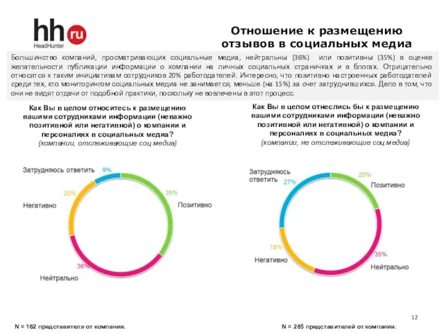 Отношение к размещению отзывов в социальных медиа Как Вы в целом относитесь