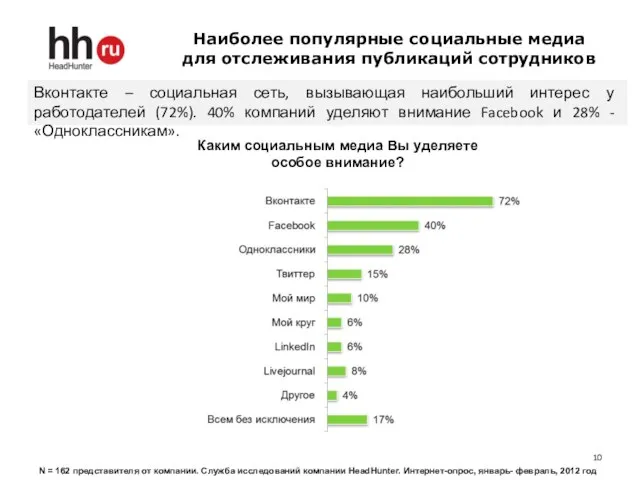 Наиболее популярные социальные медиа для отслеживания публикаций сотрудников Каким социальным медиа Вы