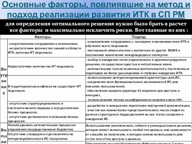 Основные факторы, повлиявшие на метод и подход реализации развития ИТК в СП