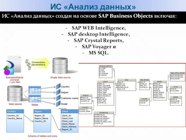 ИС «Анализ данных» ИС «Анализ данных» создан на основе SAP Business Objects