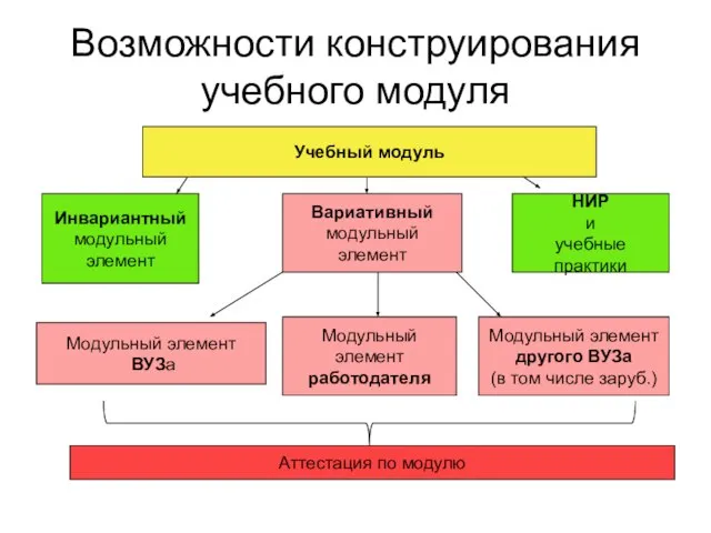 Возможности конструирования учебного модуля Учебный модуль Инвариантный модульный элемент Вариативный модульный элемент