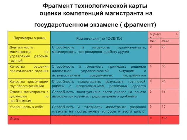 Фрагмент технологической карты оценки компетенций магистранта на государственном экзамене ( фрагмент)