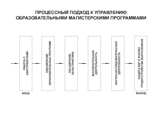 ПРОЦЕССНЫЙ ПОДХОД К УПРАВЛЕНИЮ ОБРАЗОВАТЕЛЬНЫМИ МАГИСТЕРСКИМИ ПРОГРАММАМИ