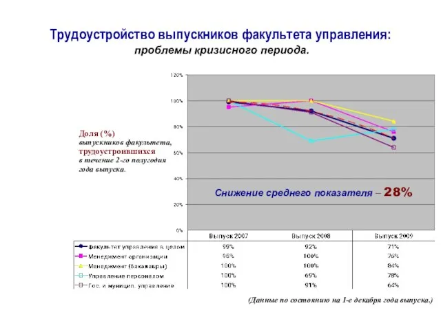 Трудоустройство выпускников факультета управления: проблемы кризисного периода. (Данные по состоянию на 1-е