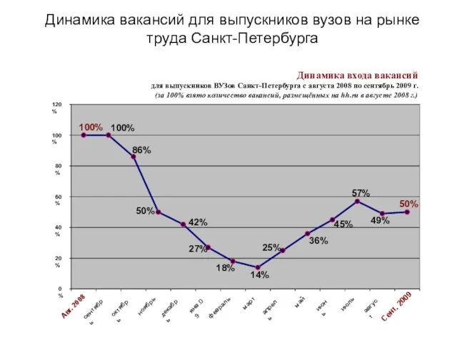 Динамика вакансий для выпускников вузов на рынке труда Санкт-Петербурга