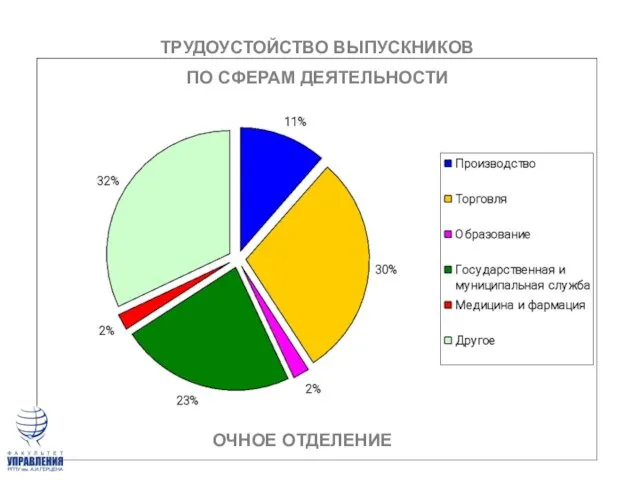 ТРУДОУСТОЙСТВО ВЫПУСКНИКОВ ПО СФЕРАМ ДЕЯТЕЛЬНОСТИ ОЧНОЕ ОТДЕЛЕНИЕ