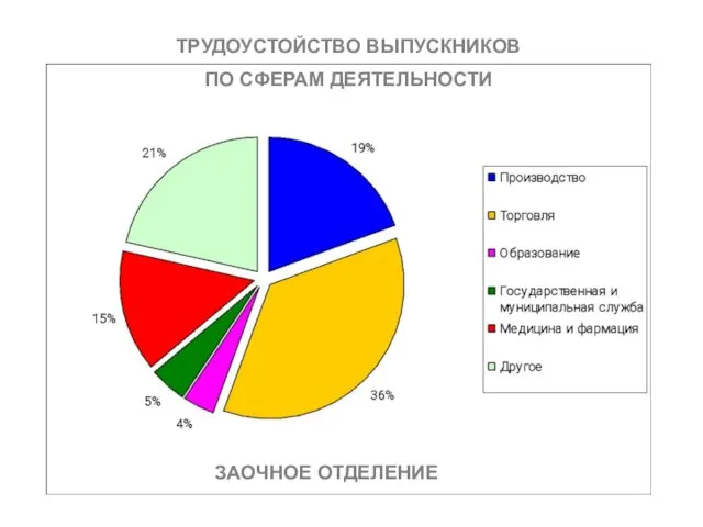 ТРУДОУСТОЙСТВО ВЫПУСКНИКОВ ПО СФЕРАМ ДЕЯТЕЛЬНОСТИ ЗАОЧНОЕ ОТДЕЛЕНИЕ