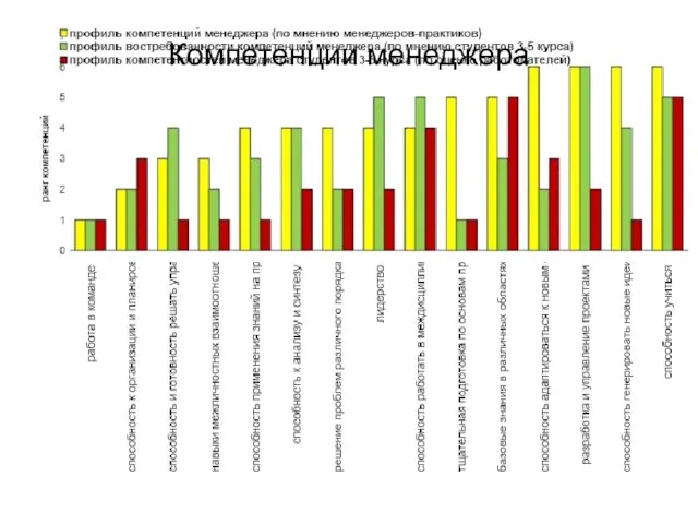 Компетенции менеджера