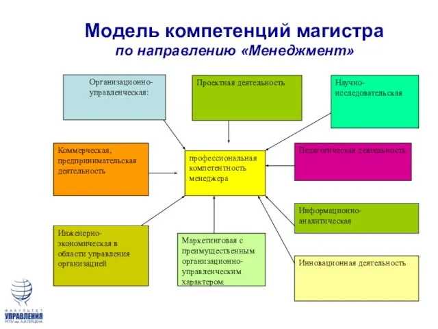 Модель компетенций магистра по направлению «Менеджмент»