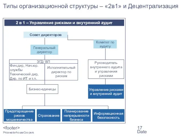 Date Типы организационной структуры – «2в1» и Децентрализация Генеральный директор Бизнес-единицы Управление