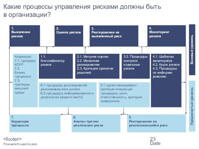 Date 1. Выявление рисков 7. Коррекция процессов 6. Анализ причин реализации риска