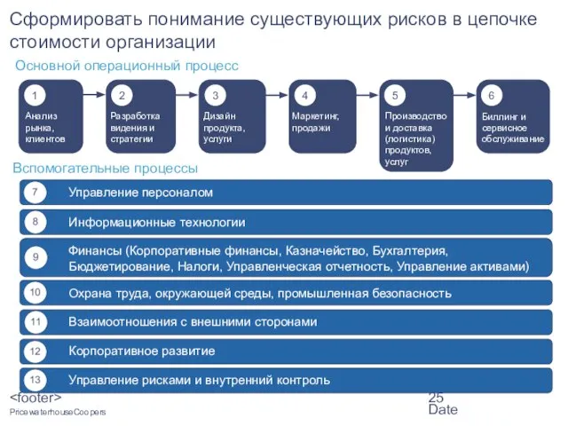 Date Вспомогательные процессы Управление персоналом Информационные технологии Финансы (Корпоративные финансы, Казначейство, Бухгалтерия,