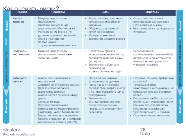 Date Уровень сложности Уровень требований к данным Как оценить риски? Высокий Низкий Высокий Низкий