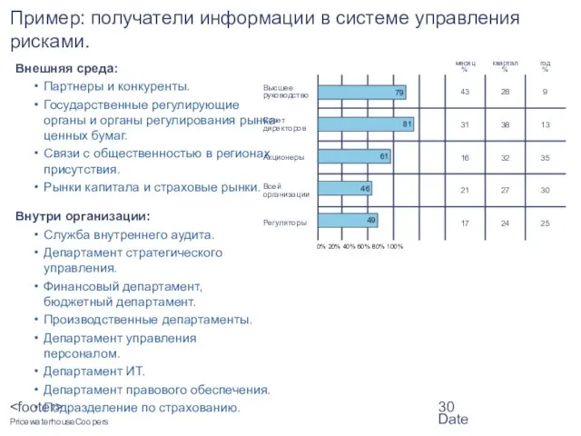 Date Пример: получатели информации в системе управления рисками. Внешняя среда: Партнеры и