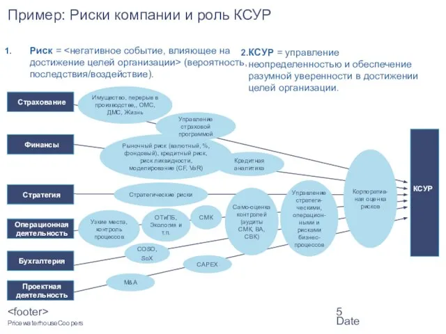 Date Пример: Риски компании и роль КСУР КСУР = управление неопределенностью и