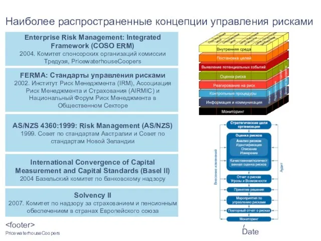 Date Наиболее распространенные концепции управления рисками International Convergence of Capital Measurement and