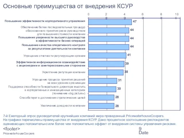 Date 7-й Ежегодный опрос руководителей крупнейших компаний мира проведенный PricewaterhouseCoopers. На графике