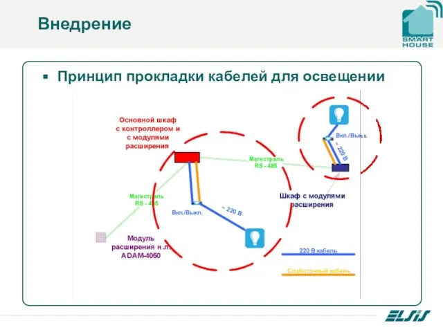 Внедрение Принцип прокладки кабелей для освещении