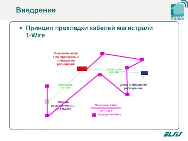 Внедрение Принцип прокладки кабелей магистрали 1-Wire