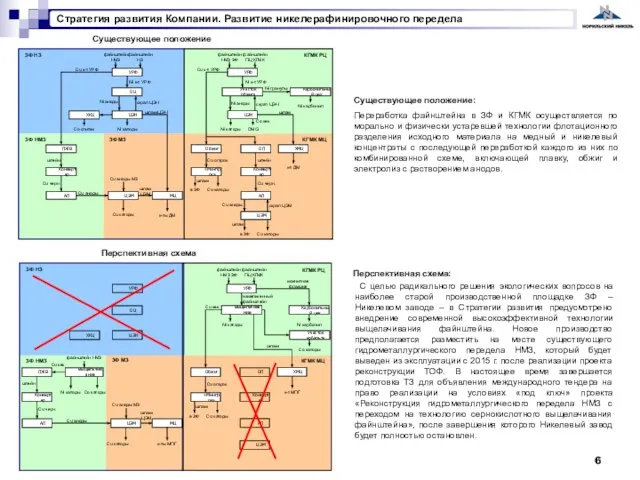 Перспективная схема: С целью радикального решения экологических вопросов на наиболее старой производственной