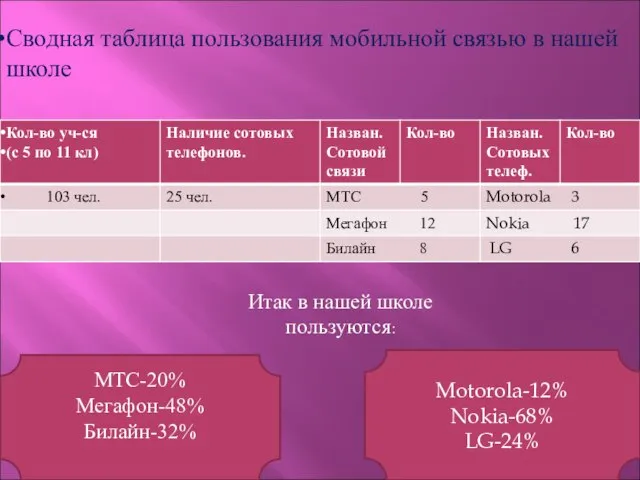 Сводная таблица пользования мобильной связью в нашей школе Motorola-12% Nokia-68% LG-24% Итак