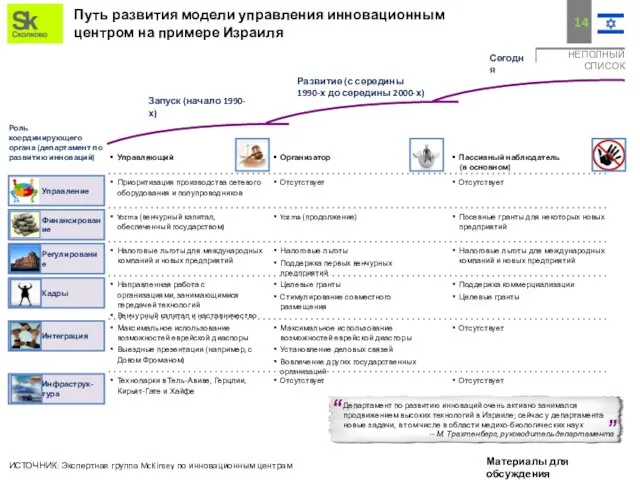 Путь развития модели управления инновационным центром на примере Израиля НЕПОЛНЫЙ СПИСОК Роль