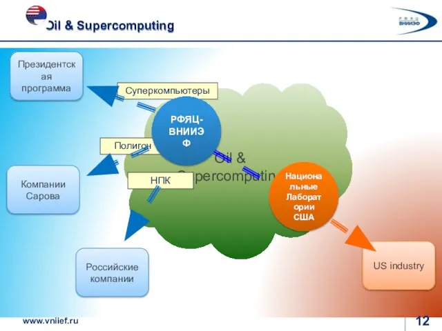 Oil & Supercomputing Национальные Лаборатории США НПК Полигон Суперкомпьютеры РФЯЦ- ВНИИЭФ US