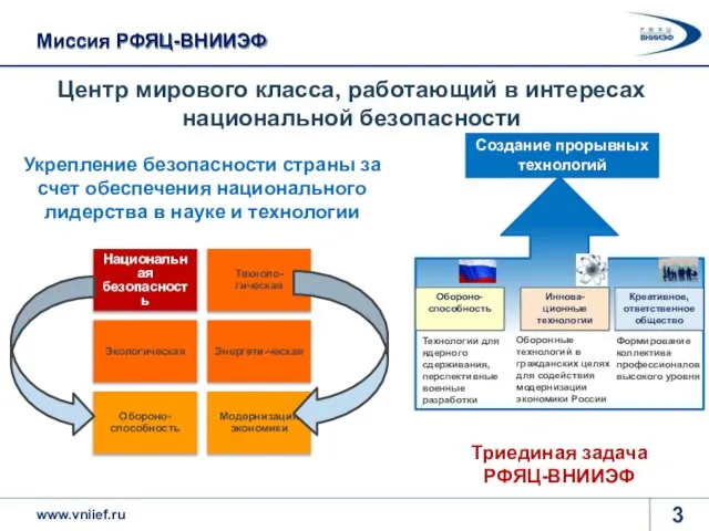 Обороно-способность Иннова-ционные технологии Креативное, ответственное общество Национальная безопасность Техноло-гическая Экологическая Энергети-ческая Обороно-способность