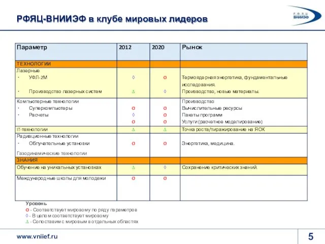 РФЯЦ-ВНИИЭФ в клубе мировых лидеров Уровень O - Соответствует мировому по ряду