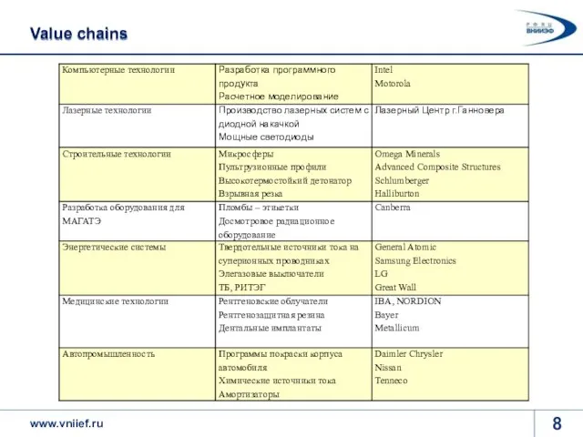 Value chains