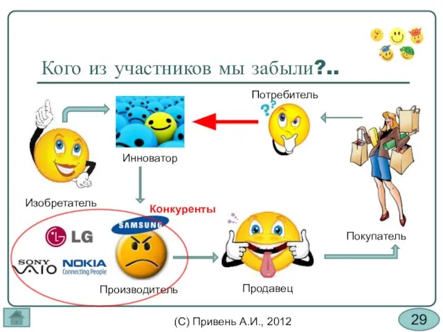 Кого из участников мы забыли?.. Покупатель Продавец Изобретатель Инноватор Потребитель Производитель Конкуренты