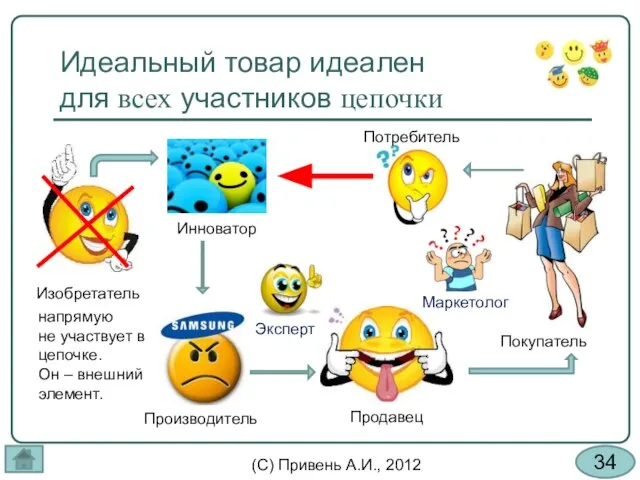 Идеальный товар идеален для всех участников цепочки Покупатель Продавец Изобретатель Инноватор Потребитель