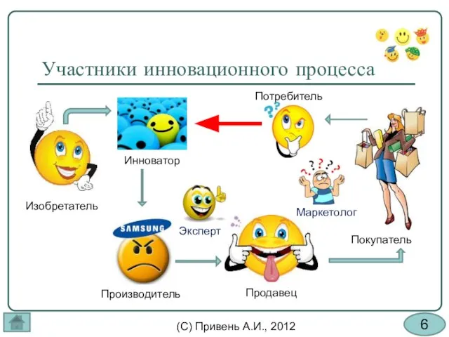 Участники инновационного процесса Покупатель Продавец Изобретатель Инноватор Потребитель Производитель Эксперт Маркетолог