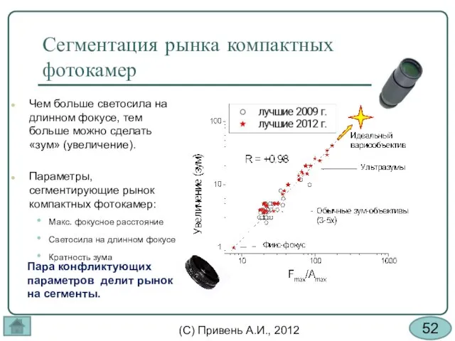 Сегментация рынка компактных фотокамер Чем больше светосила на длинном фокусе, тем больше