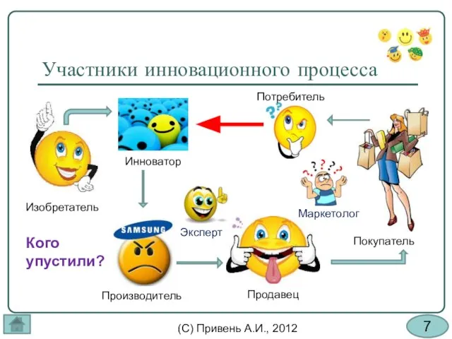 Участники инновационного процесса Покупатель Продавец Изобретатель Инноватор Потребитель Производитель Эксперт Маркетолог Кого упустили?