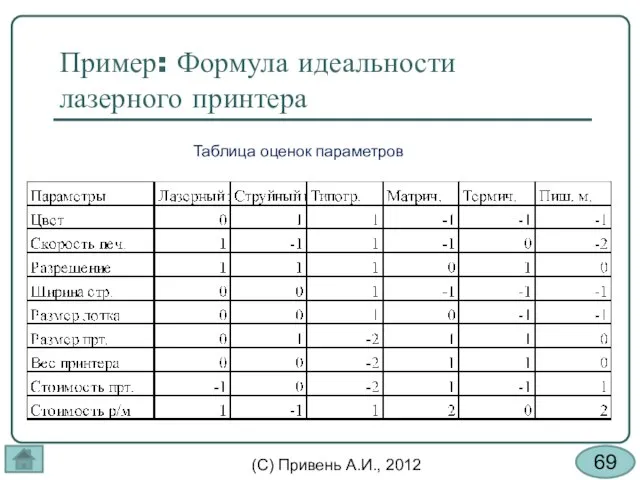 Пример: Формула идеальности лазерного принтера Таблица оценок параметров