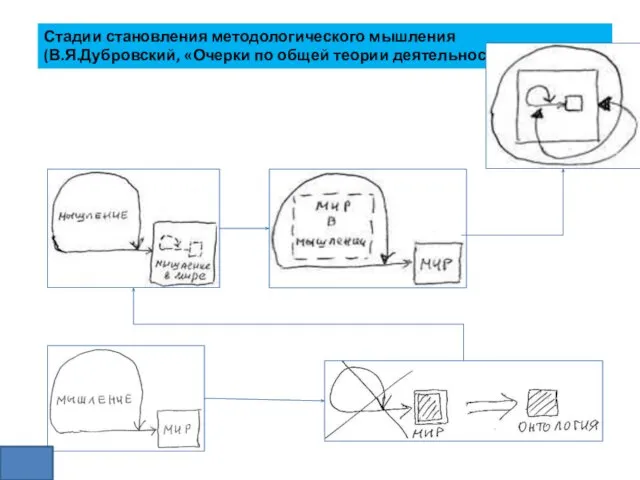 Стадии становления методологического мышления (В.Я.Дубровский, «Очерки по общей теории деятельности».