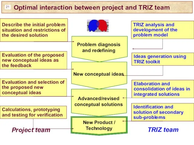 Optimal interaction between project and TRIZ team
