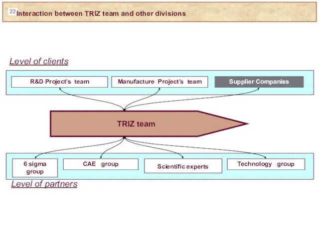 Interaction between TRIZ team and other divisions R&D Project’s team Supplier Companies