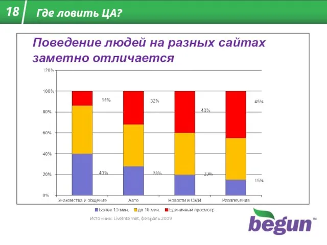 Где ловить ЦА? Поведение людей на разных сайтах заметно отличается Источник: LiveInternet,