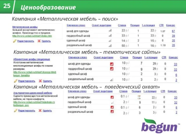 Ценнообразование Кампания «Металлическая мебель – тематические сайты» Кампания «Металлическая мебель – поведенческий