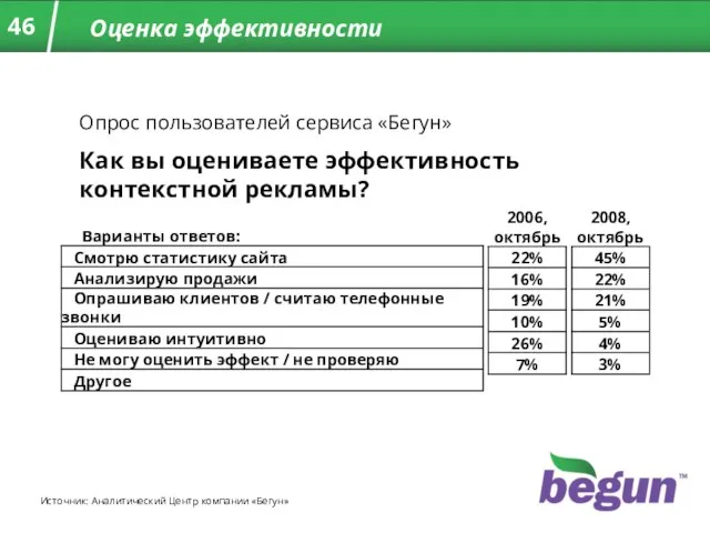 Оценка эффективности Опрос пользователей сервиса «Бегун» Как вы оцениваете эффективность контекстной рекламы?