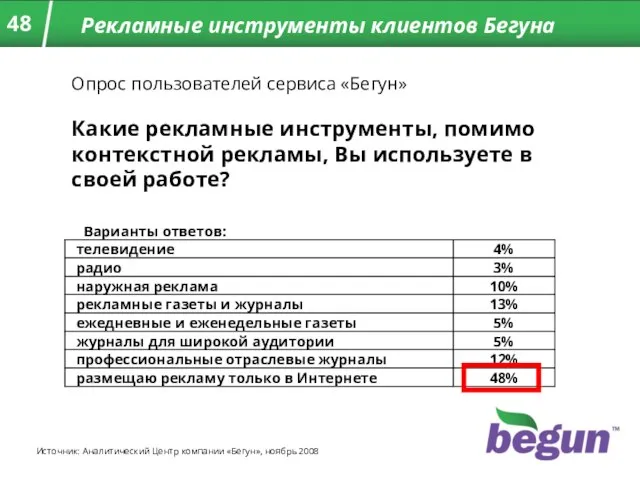 Рекламные инструменты клиентов Бегуна Опрос пользователей сервиса «Бегун» Какие рекламные инструменты, помимо