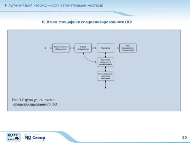 10 В. В чем специфика специализированного ПО: Аргументация необходимости автоматизации нефтебаз Рис.3 Структурная схема специализированного ПО