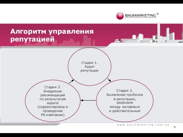 9 Алгоритм управления репутацией Стадия 1. Аудит репутации Стадия 2. Выявление пробелов